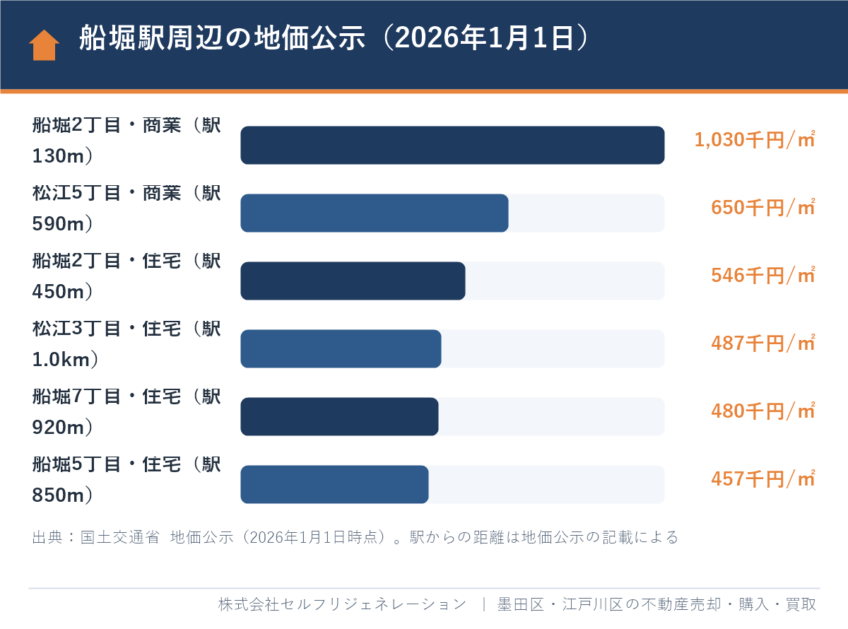船堀駅周辺の地価公示（2026年1月1日時点）の比較