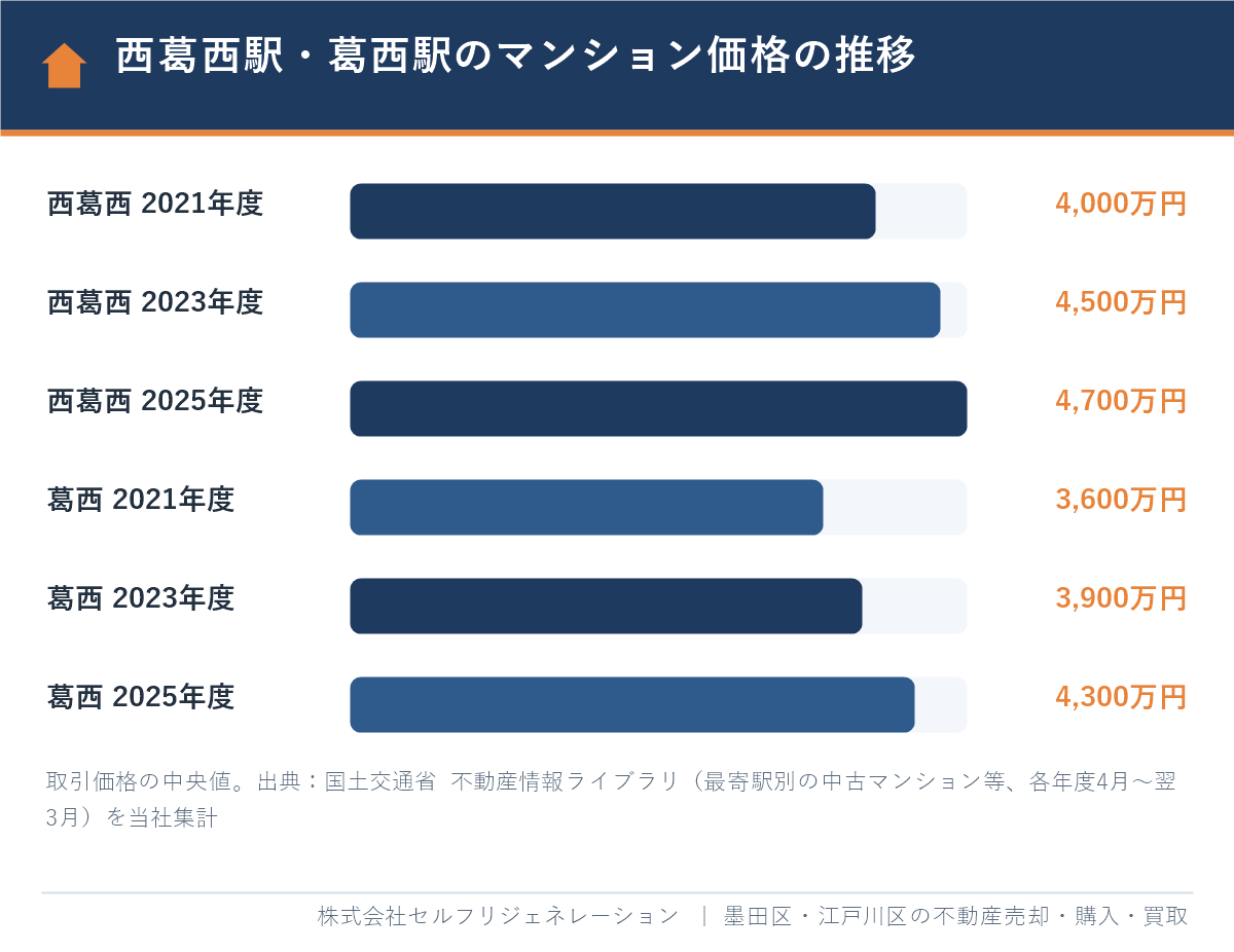 西葛西駅・葛西駅のマンション売却価格の推移(2021年度・2023年度・2025年度の中央値)