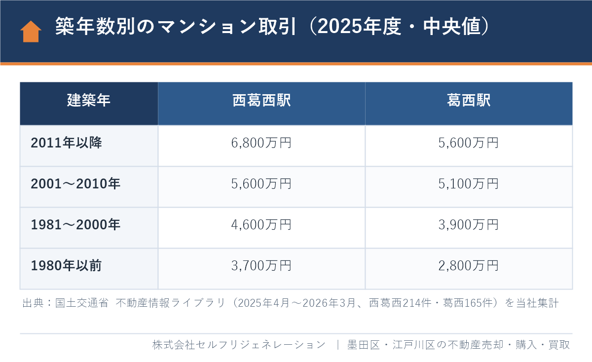 西葛西駅・葛西駅のマンション売却相場 築年数別の取引価格(2025年度)