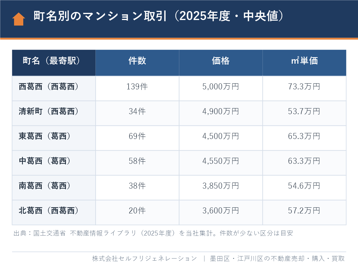 葛西エリアの町名別マンション取引価格と㎡単価(2025年度)