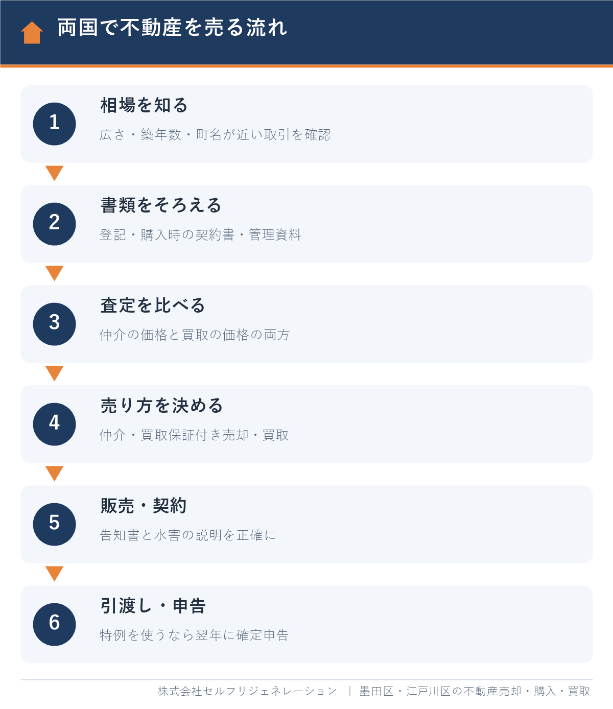 両国で不動産を売却する流れ6ステップ