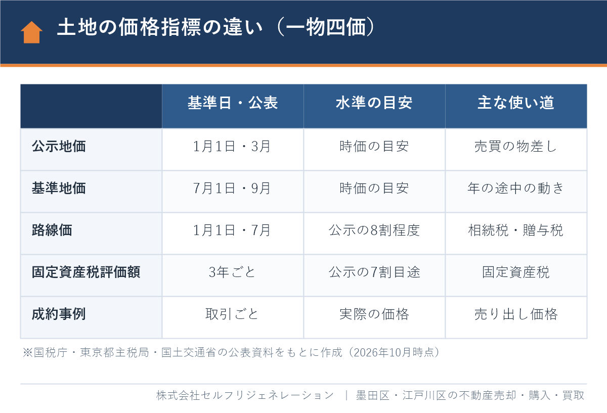 土地の価格指標の違い（公示地価・基準地価・路線価・固定資産税評価額・成約事例）の比較表