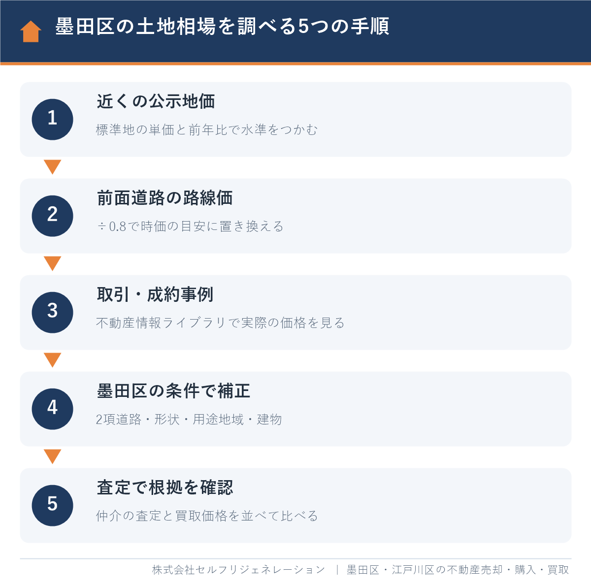 墨田区の土地相場を調べる5つの手順（公示地価・路線価・取引事例・補正・査定）