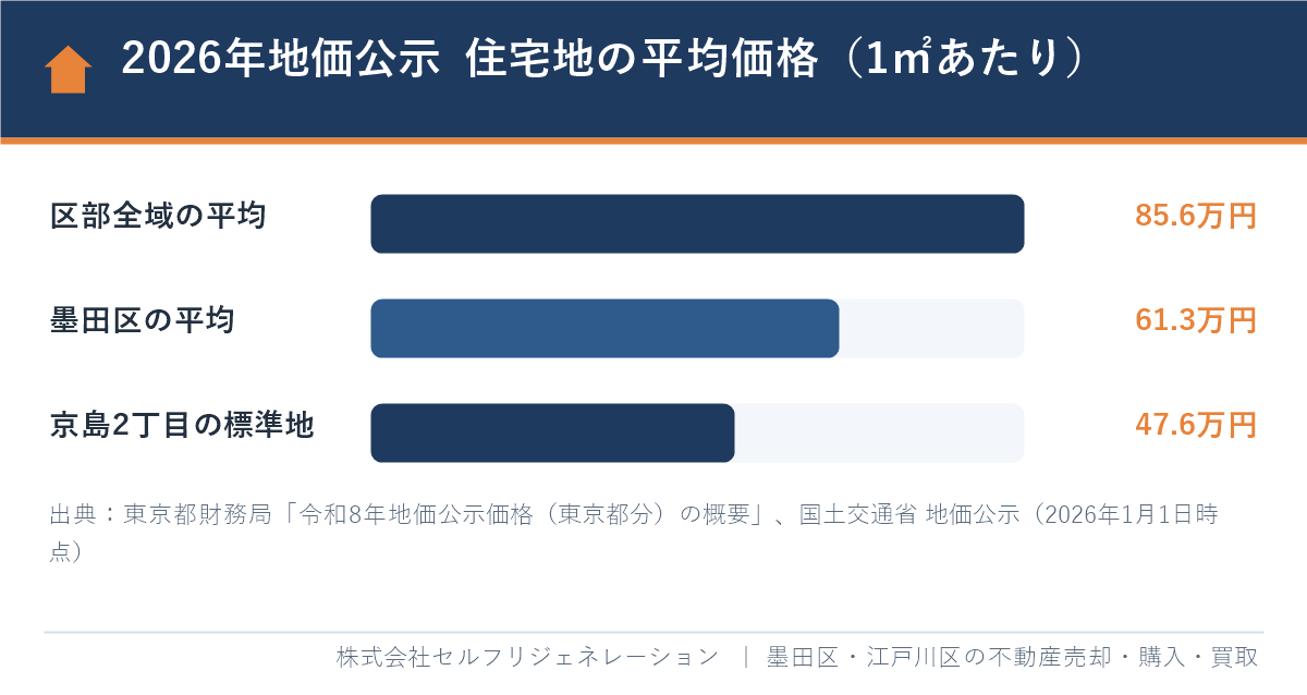 2026年地価公示の住宅地の平均価格（区部全域・墨田区・京島2丁目の標準地）の棒グラフ