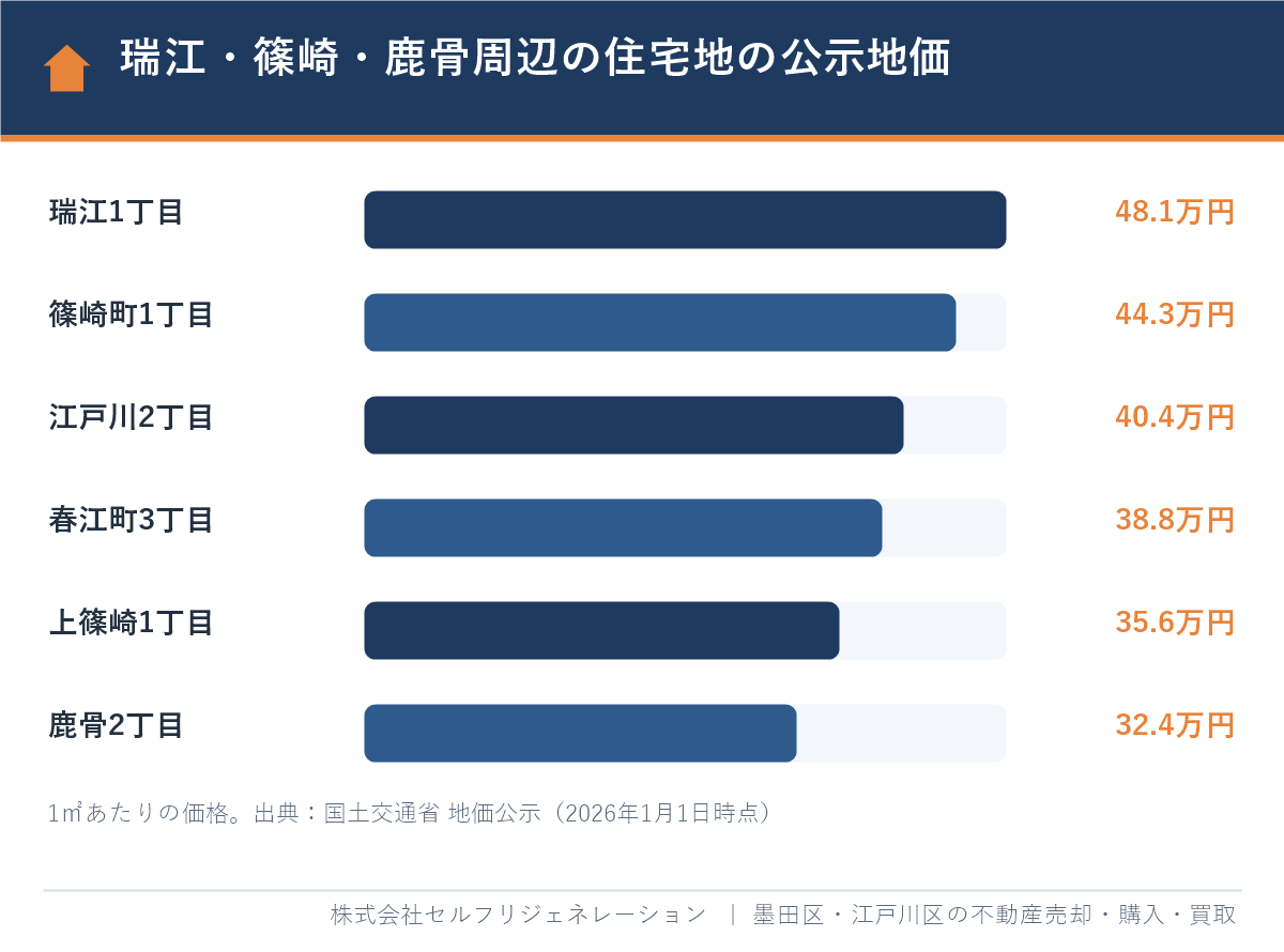 江戸川区 瑞江・篠崎・鹿骨周辺の住宅地の公示地価（2026年1月1日時点）