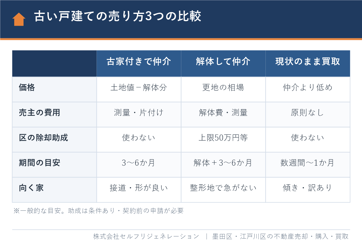 古い戸建ての売り方 古家付きで仲介・解体して仲介・現状のまま買取の比較