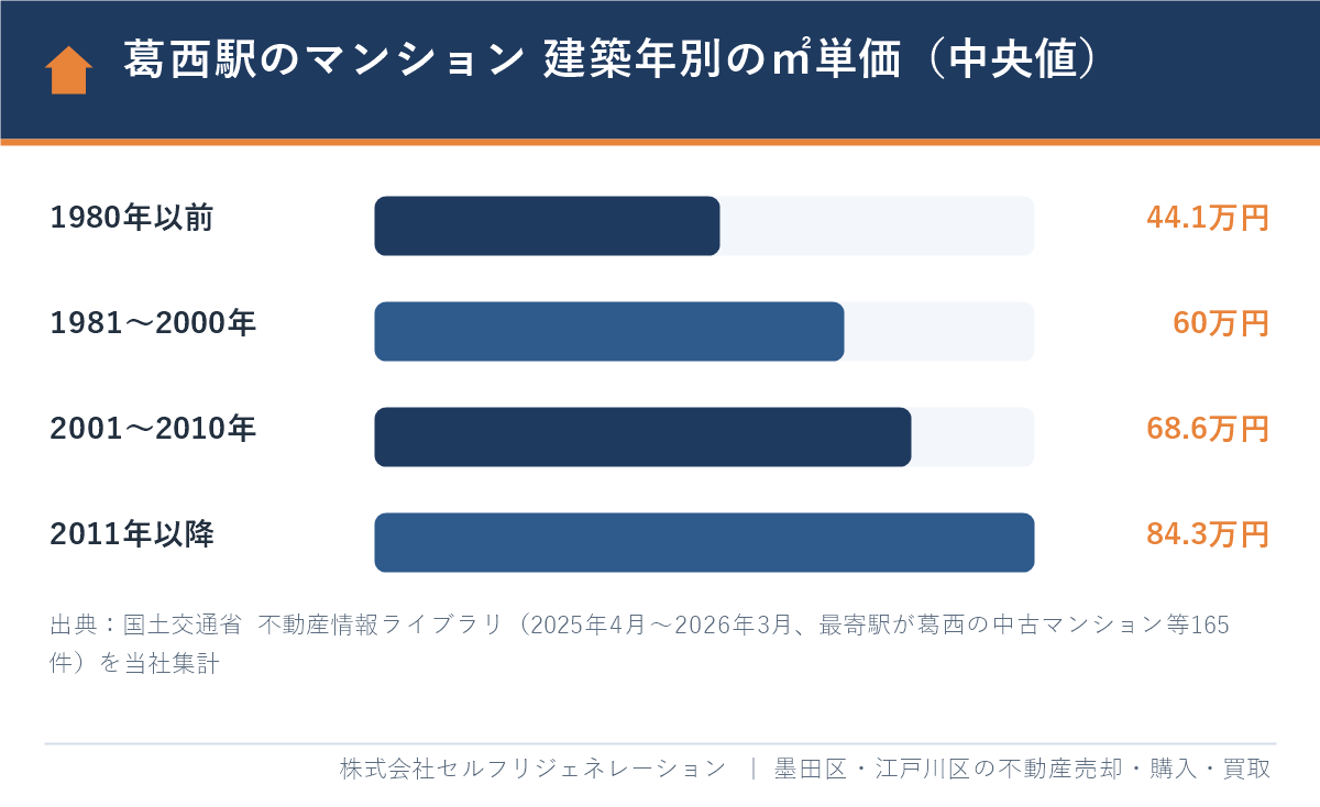 葛西駅が最寄りの中古マンション 建築年別の㎡単価の中央値(2025年度)