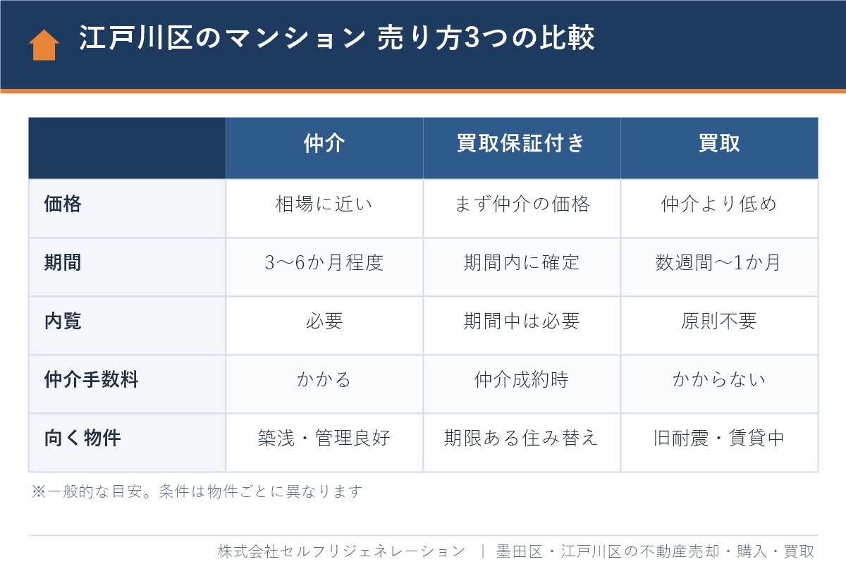 江戸川区のマンションの売り方 仲介・買取保証付き売却・買取の比較表
