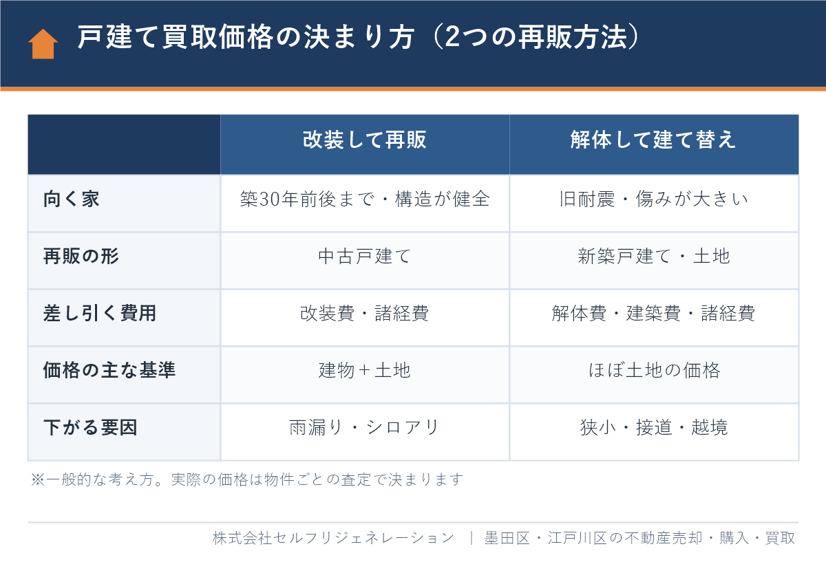 墨田区の戸建て買取価格の決まり方 改装して再販する場合と解体して建て替える場合の比較