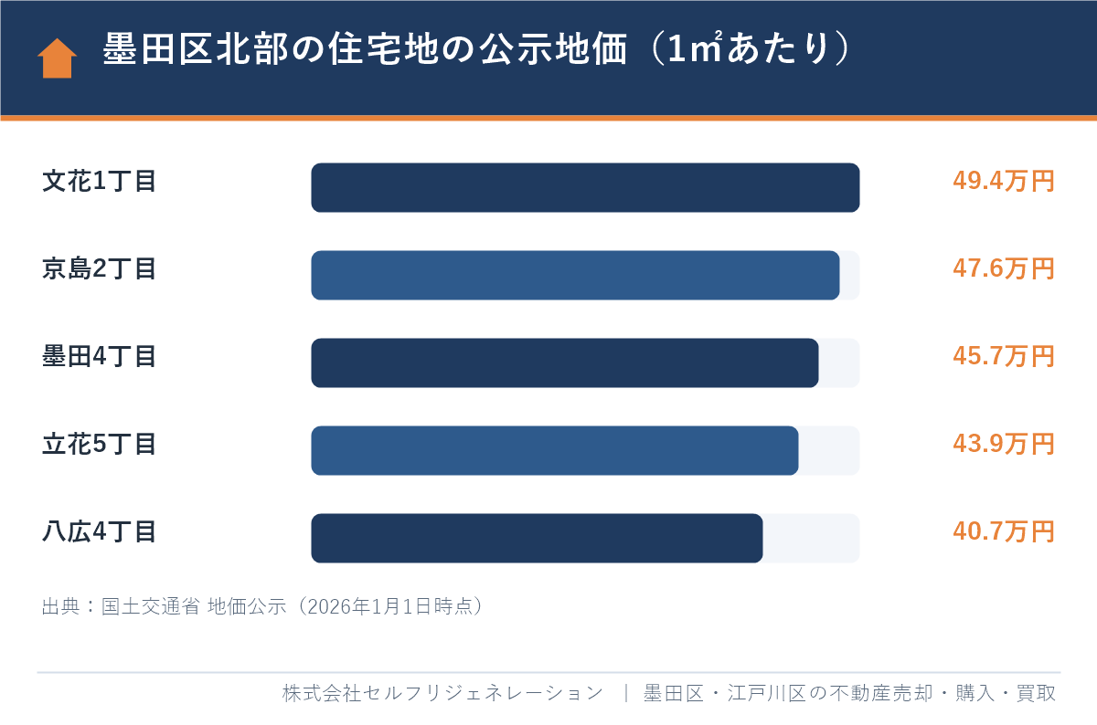 墨田区北部の住宅地の公示地価 文花・京島・墨田・立花・八広（2026年1月1日時点）