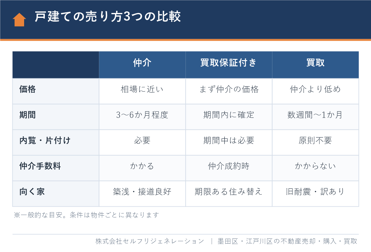 戸建ての売り方 仲介・買取保証付き売却・買取の比較表