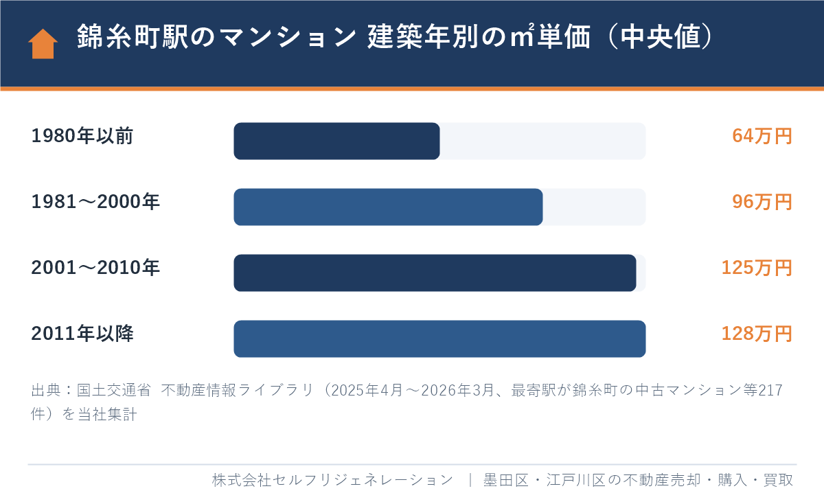 錦糸町駅が最寄りの中古マンション 建築年別の㎡単価の中央値(2025年度)