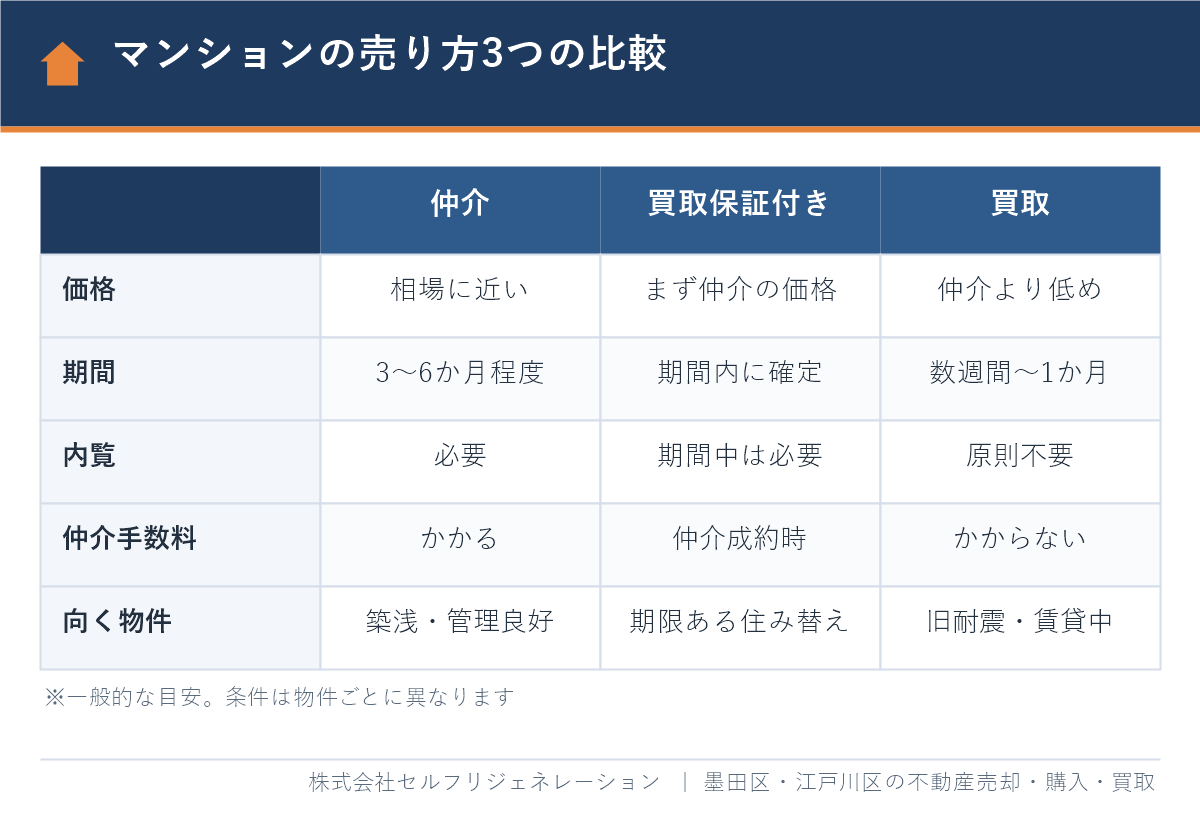 マンションの売り方 仲介・買取保証付き売却・買取の比較表
