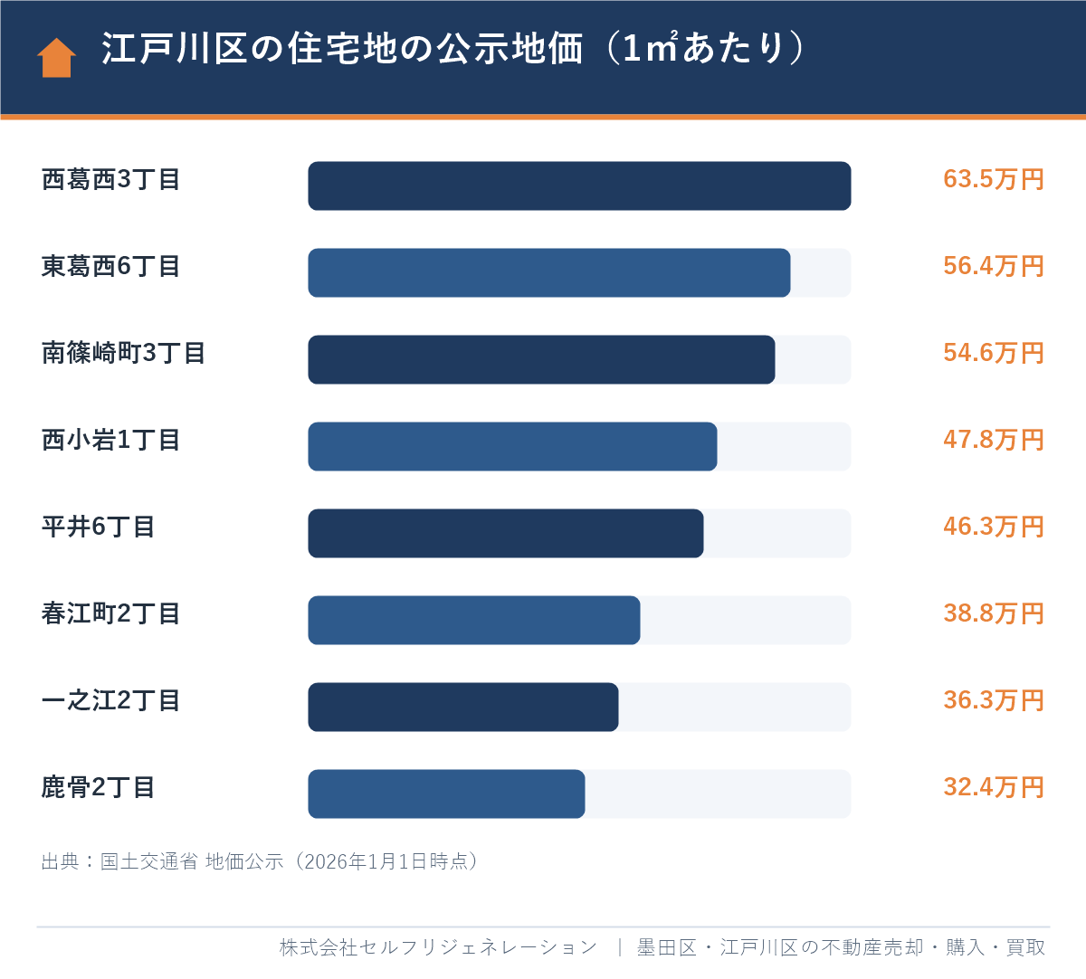 江戸川区の住宅地の公示地価 西葛西・東葛西・南篠崎町・西小岩・平井・春江町・一之江・鹿骨（2026年1月1日時点）