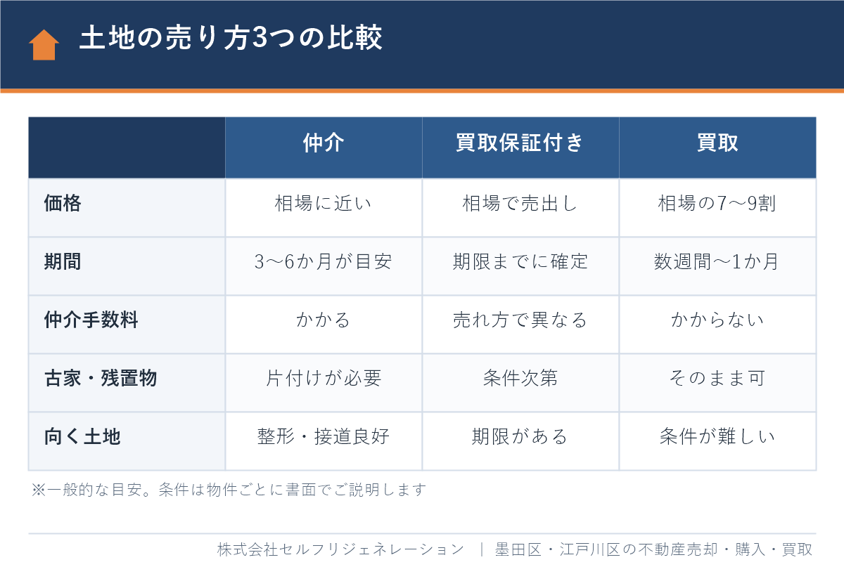 江戸川区の土地売却 仲介・買取保証付き売却・買取の比較表