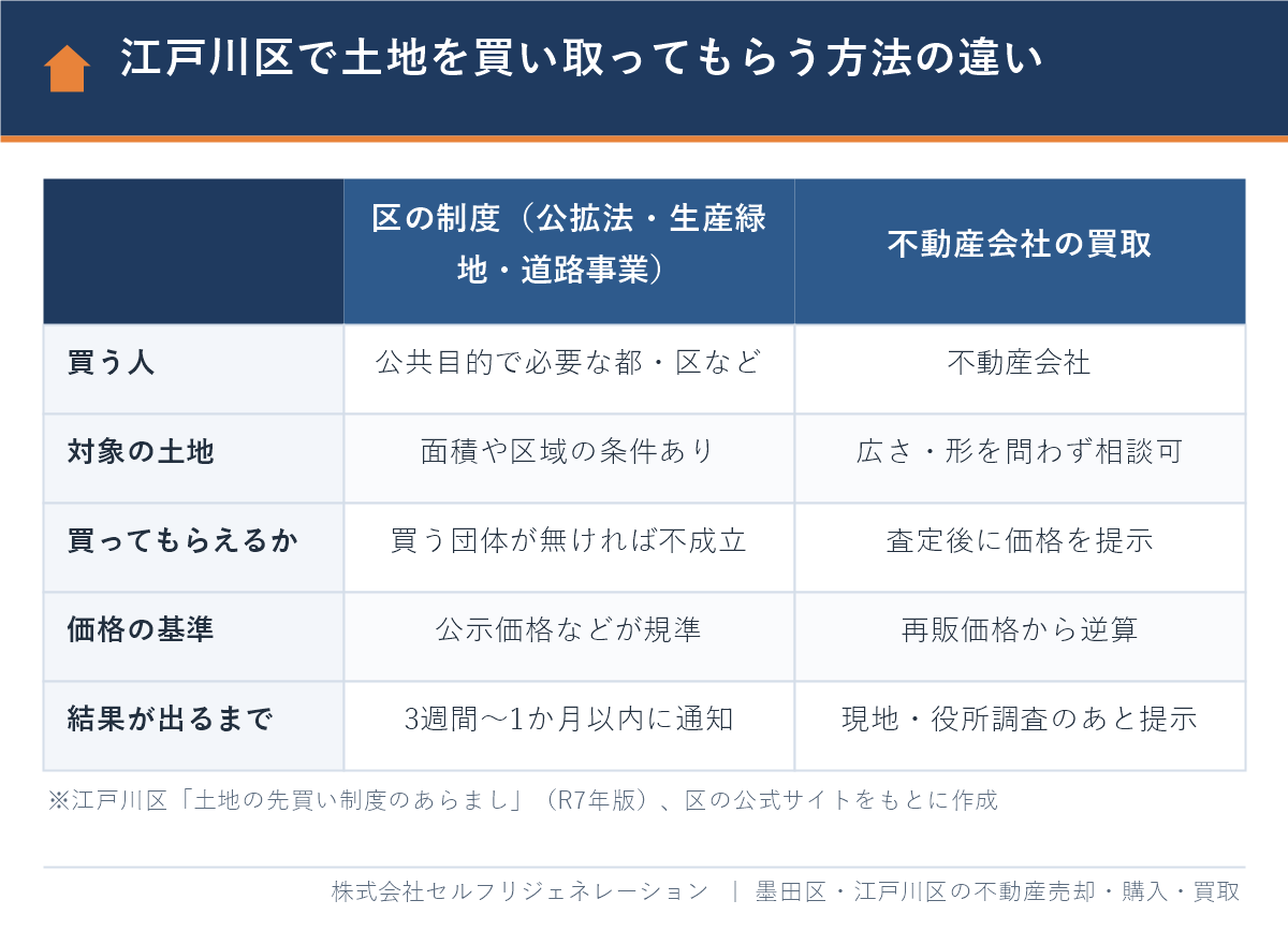 江戸川区の土地買取の方法の違い 区の制度(公拡法・生産緑地・道路事業)と不動産会社の買取の比較表