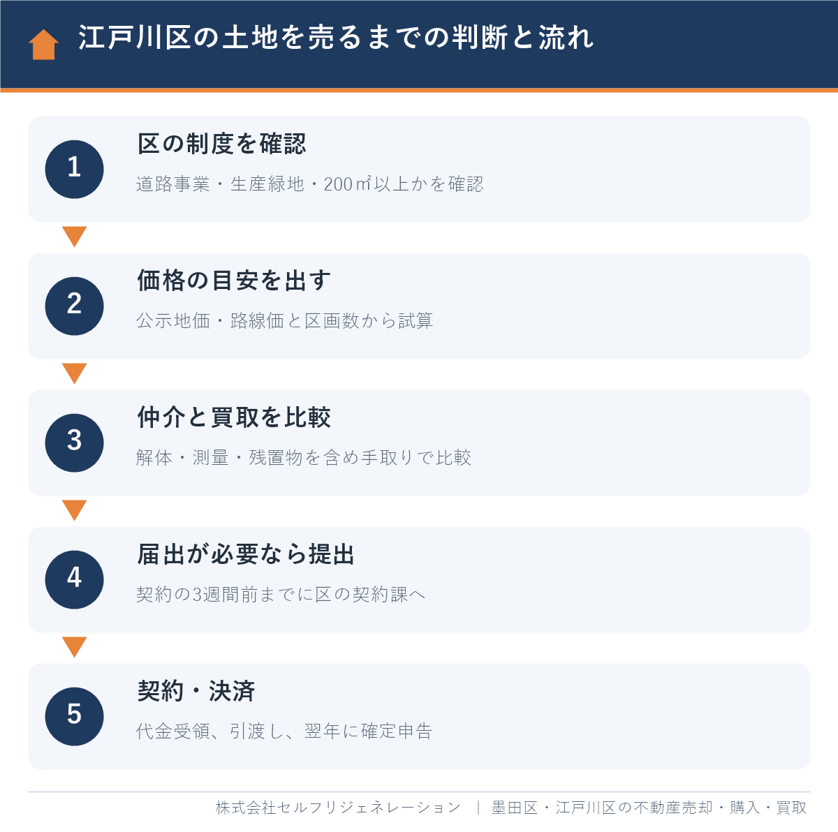 江戸川区の土地を売るまでの判断と流れ5ステップ
