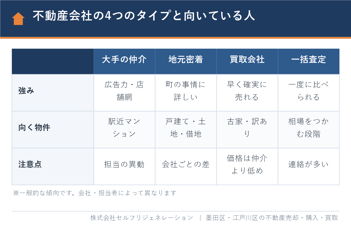 墨田区の不動産会社の4つのタイプ(大手の仲介・地元密着・買取会社・一括査定)と向いている人の比較
