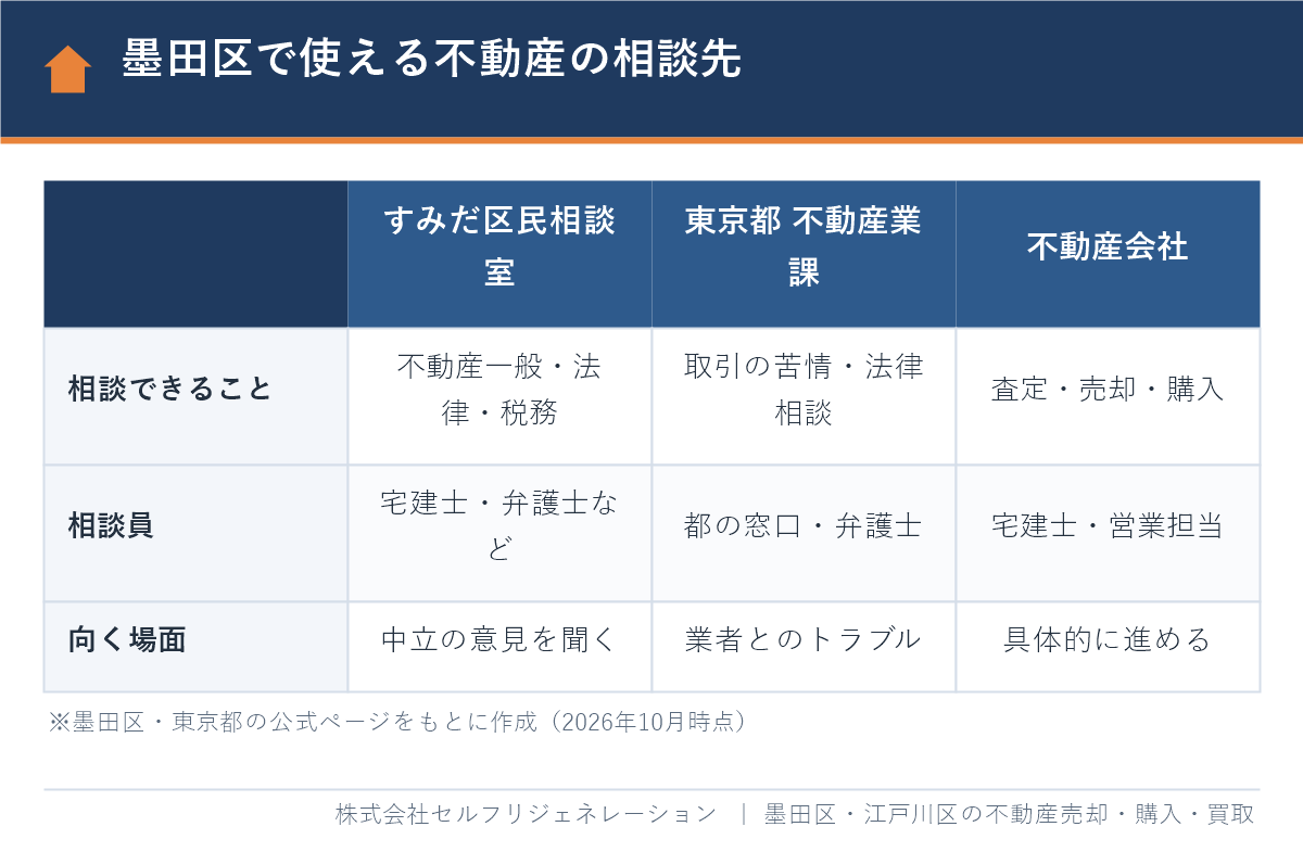 墨田区で使える不動産の相談先 すみだ区民相談室・東京都不動産業課・不動産会社の比較