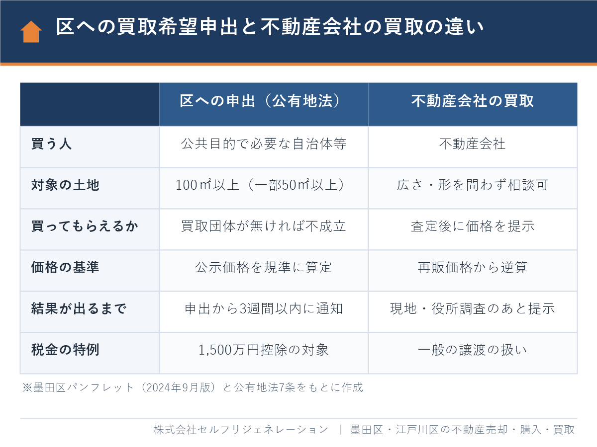 墨田区への土地買取希望申出(公有地法)と不動産会社の土地買取の違いの比較表