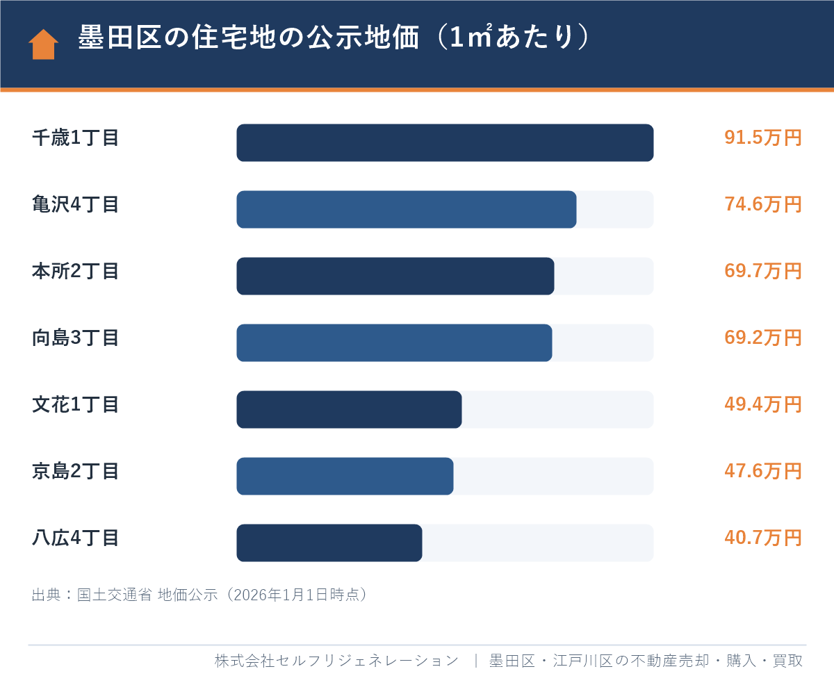 墨田区の住宅地の公示地価 千歳・亀沢・本所・向島・文花・京島・八広(2026年1月1日時点)