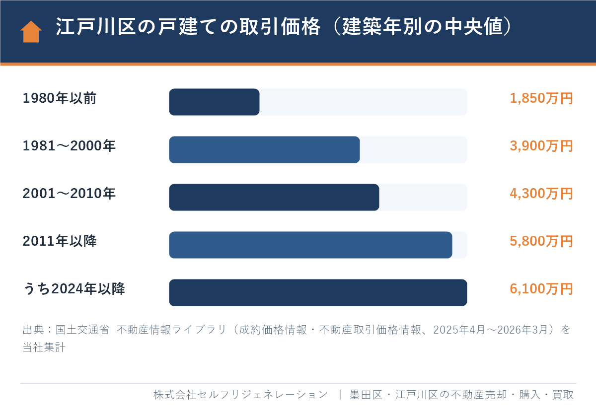 江戸川区の戸建ての取引価格 建築年別の中央値(2025年4月〜2026年3月)