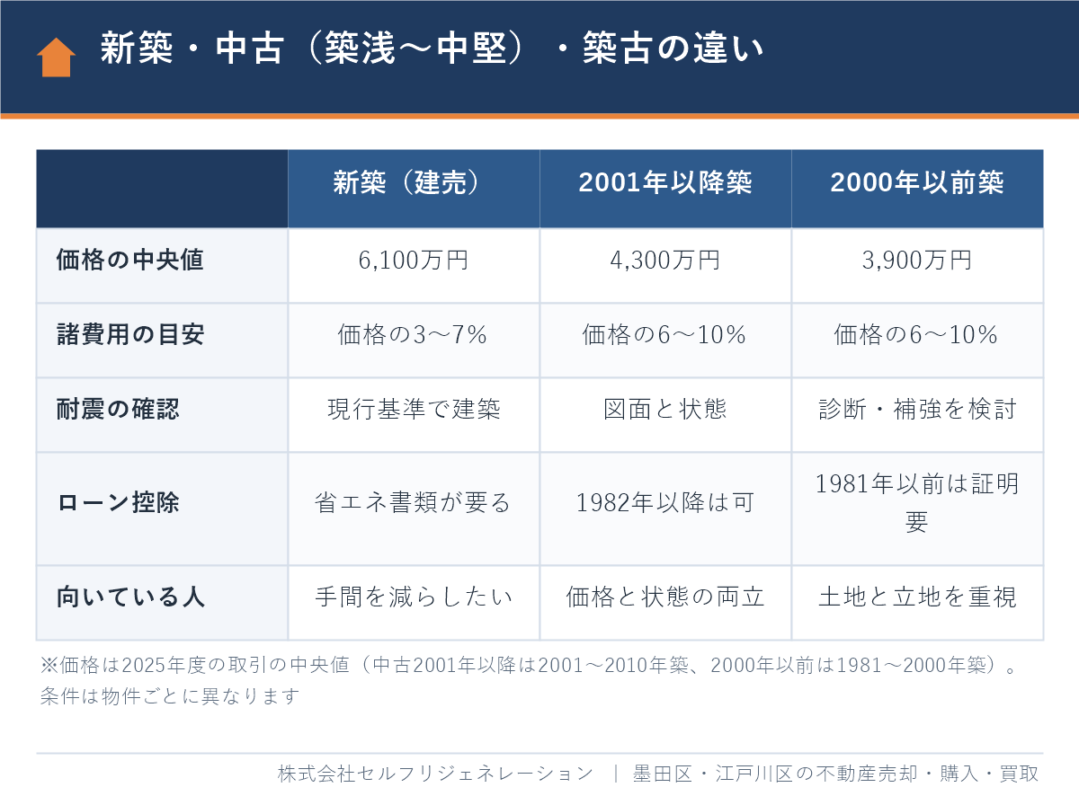 江戸川区の戸建て購入 新築・2001年以降築・2000年以前築の中古の違い