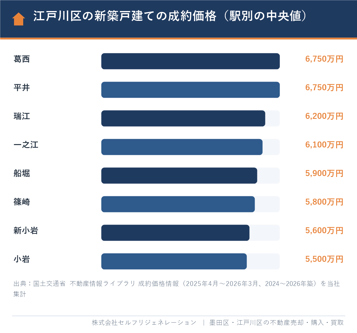 江戸川区の新築戸建ての成約価格 駅別の中央値(2025年4月〜2026年3月)