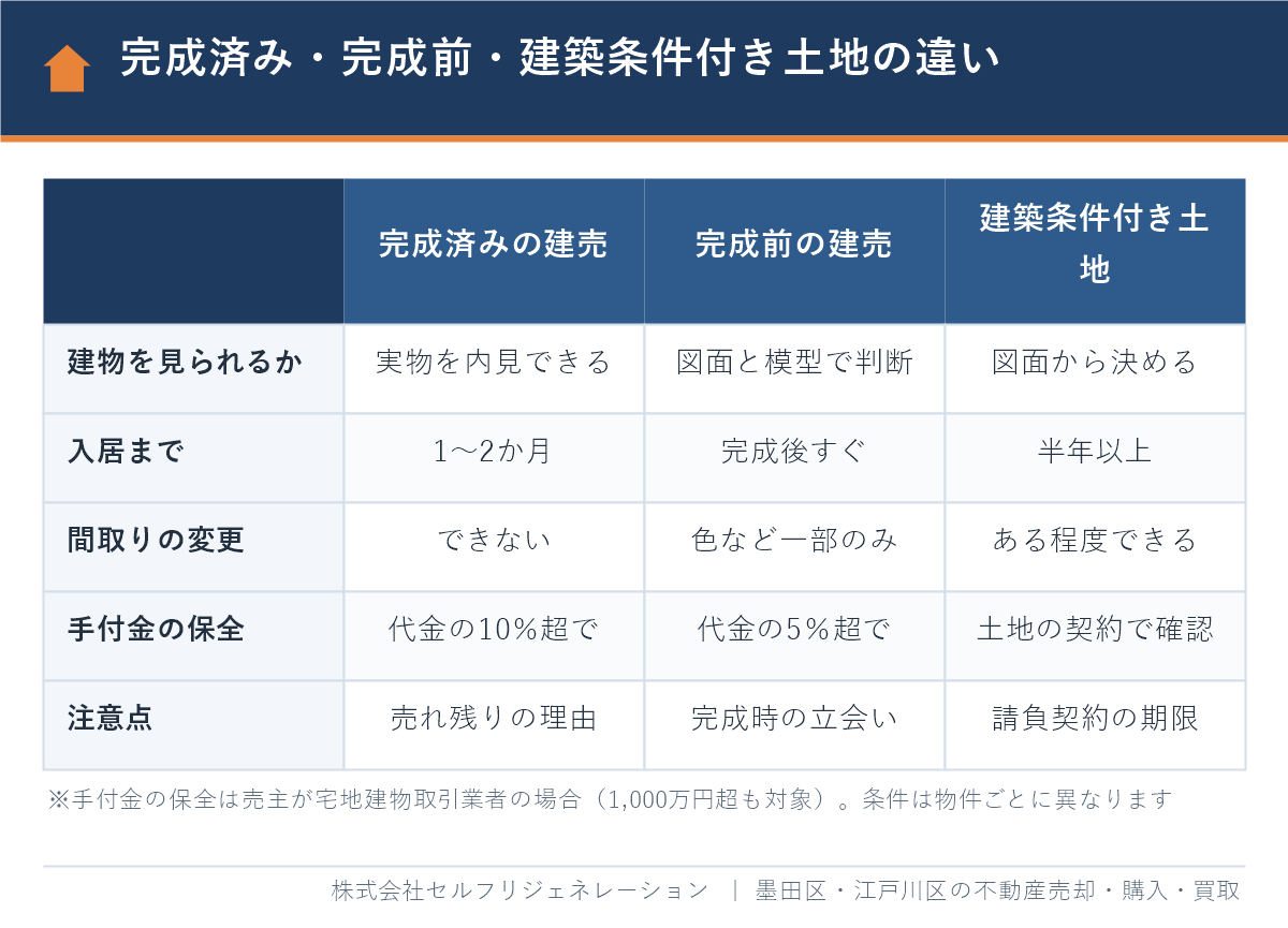 江戸川区の新築戸建て購入 完成済みの建売・完成前の建売・建築条件付き土地の違い