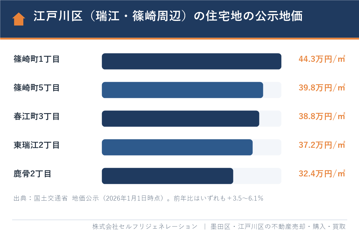 江戸川区の瑞江・篠崎周辺の住宅地の公示地価（2026年）の棒グラフ