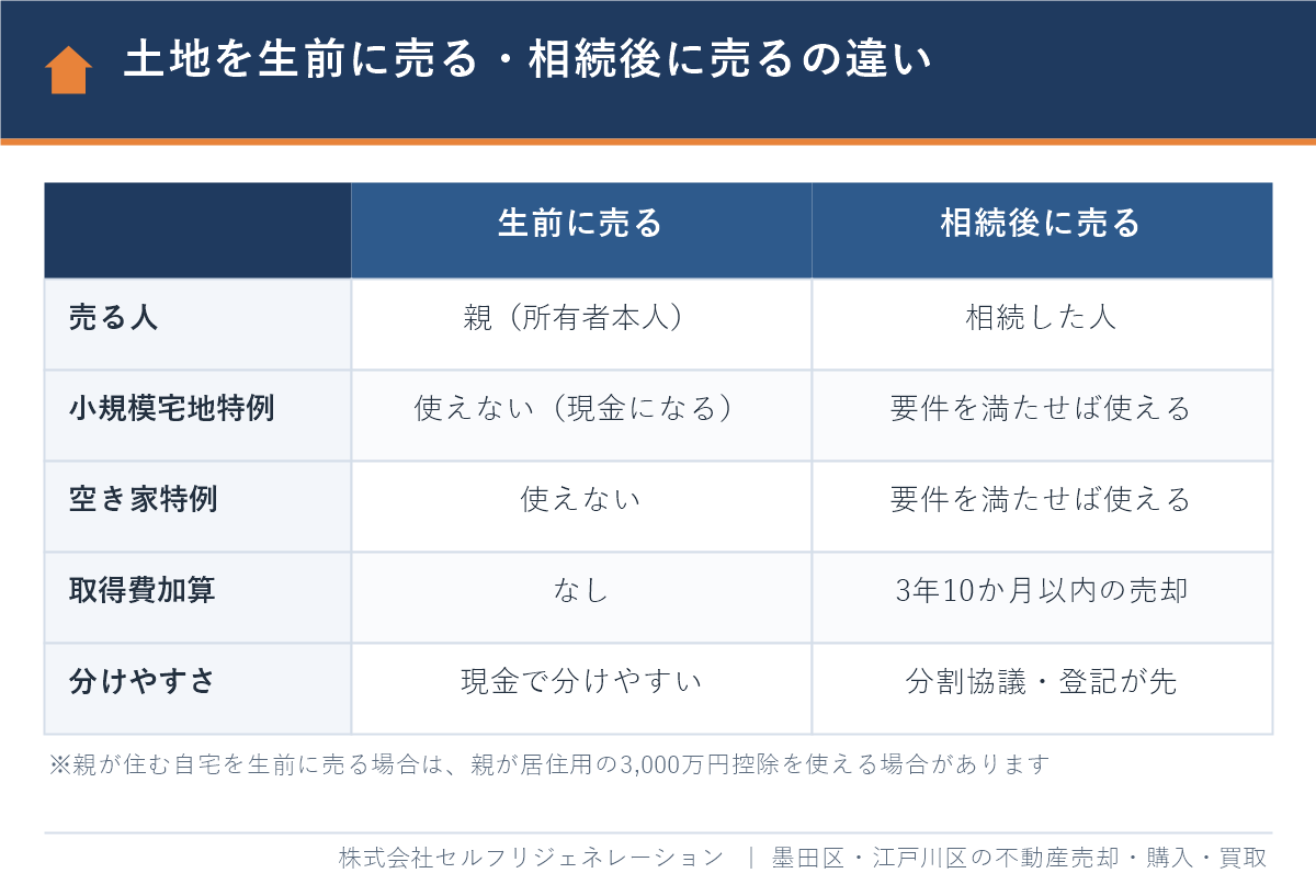 相続対策として土地を生前に売る場合と相続後に売る場合の違いの比較表