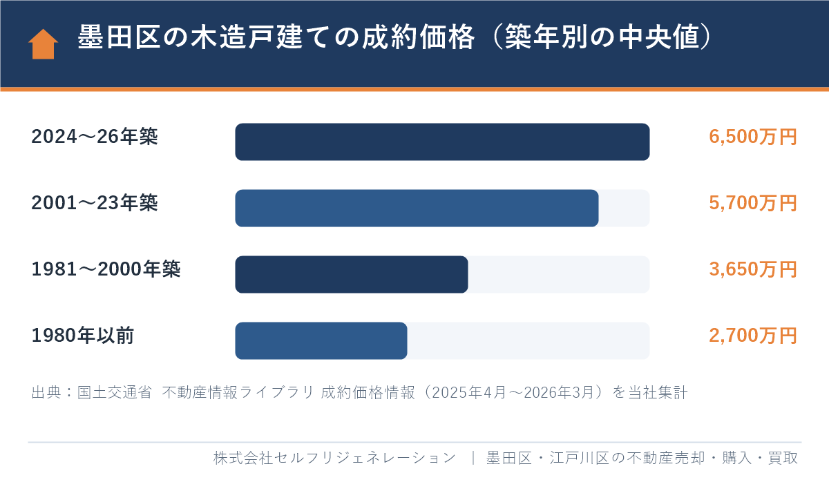 墨田区の木造戸建ての成約価格 築年別の中央値(2025年4月〜2026年3月)