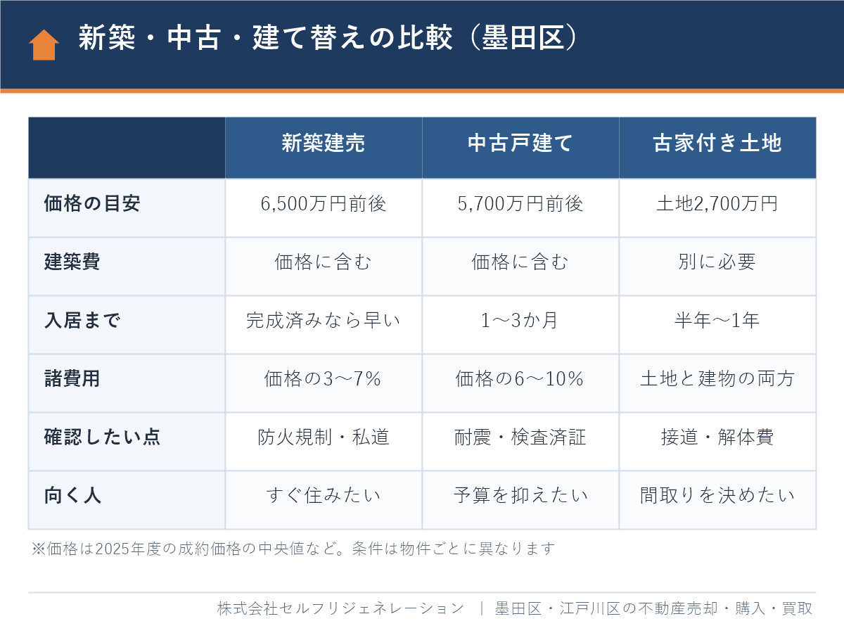 墨田区の戸建て購入 新築建売・中古戸建て・古家付き土地の比較