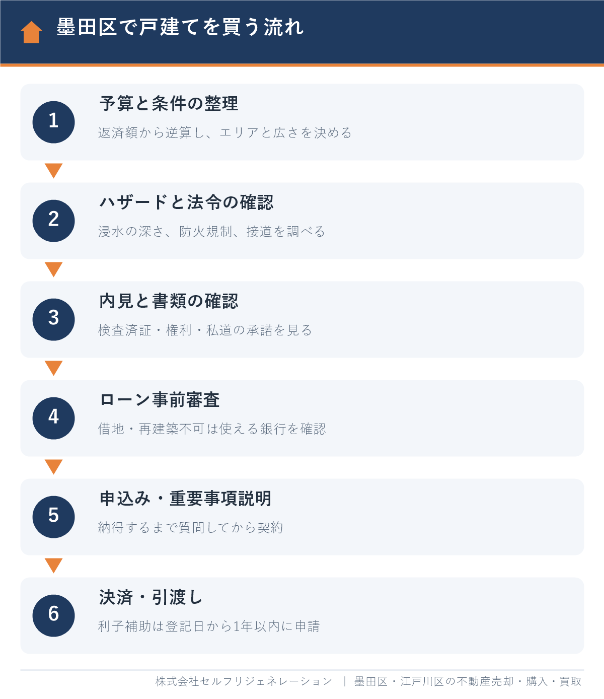 墨田区で戸建てを買う流れ6ステップ