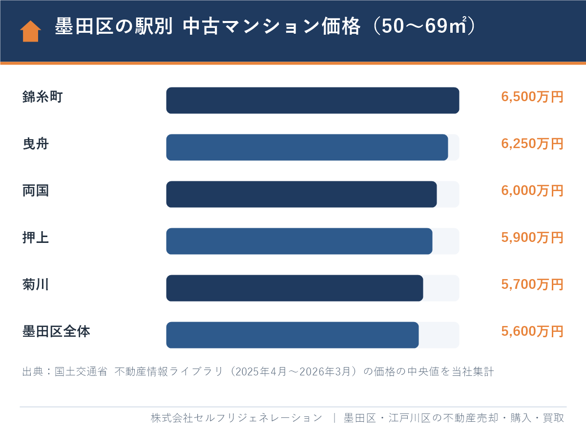 墨田区の駅別 中古マンション価格 50〜69㎡の中央値(錦糸町・曳舟・両国・押上・菊川)