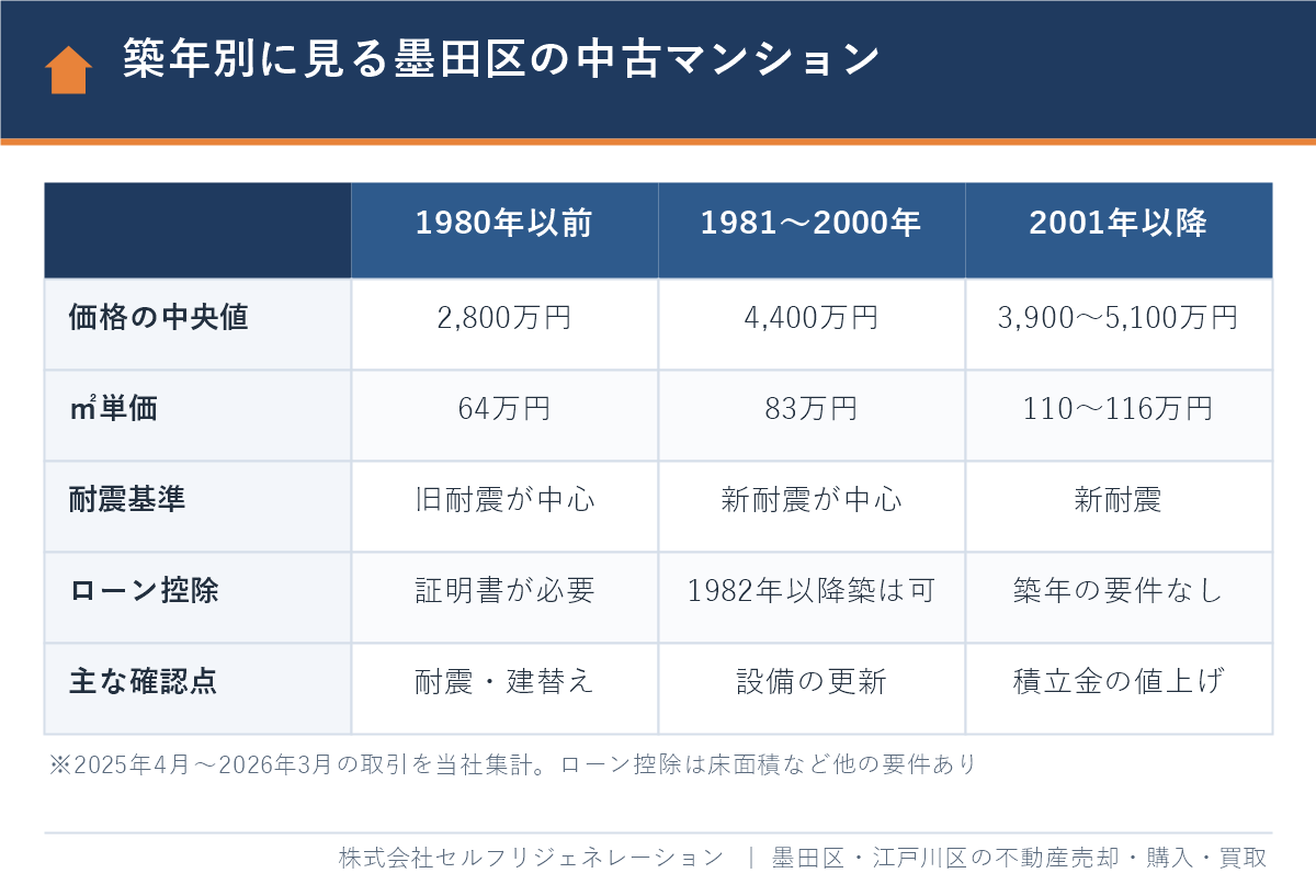 築年別に見る墨田区の中古マンションの価格と耐震基準・住宅ローン控除