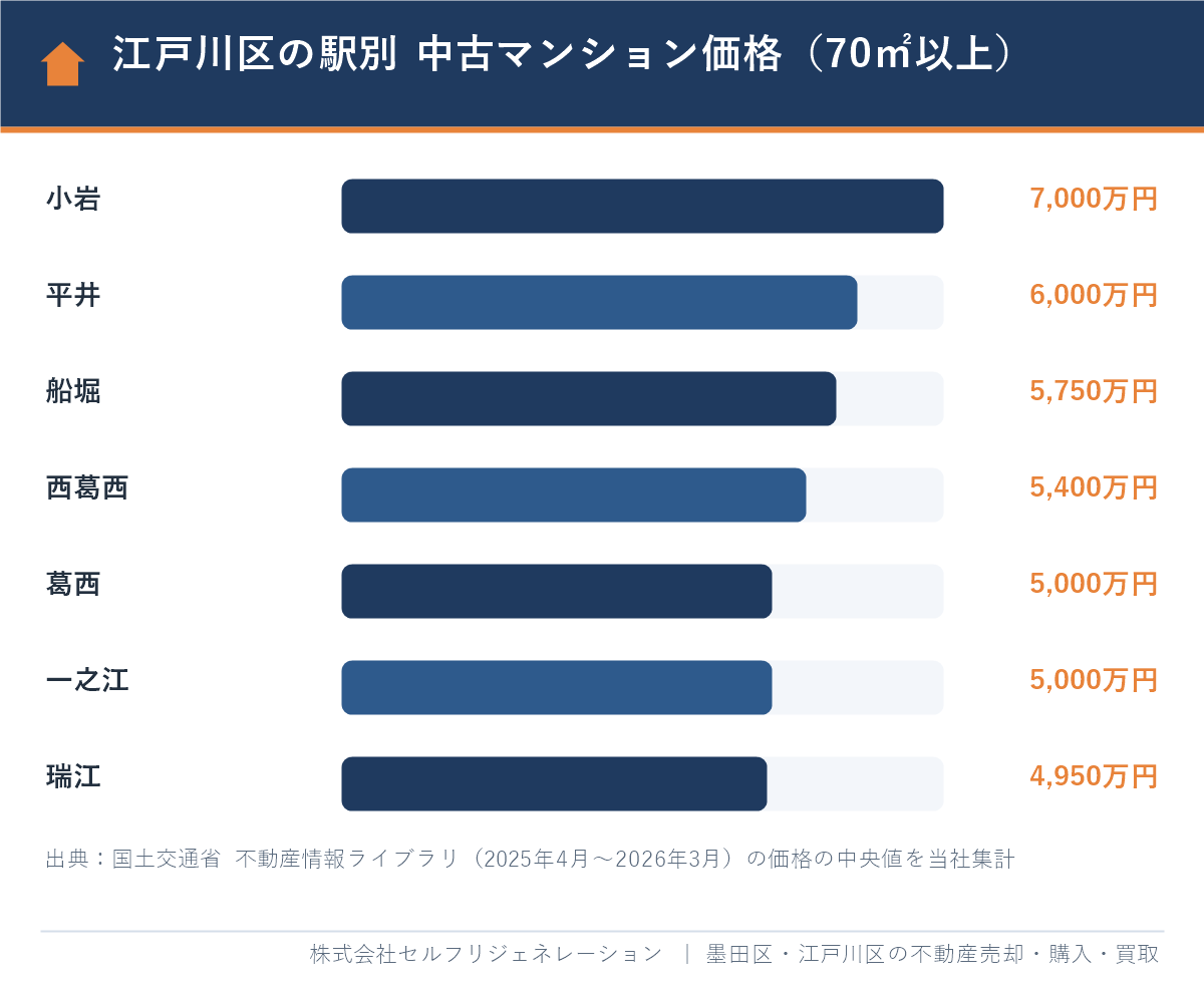 江戸川区の駅別 中古マンション価格 70㎡以上の中央値(小岩・平井・船堀・西葛西・葛西・一之江・瑞江)
