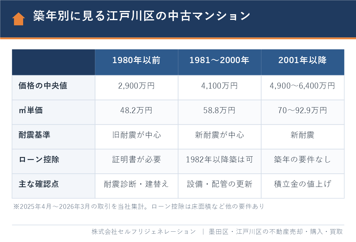 築年別に見る江戸川区の中古マンションの価格と耐震基準・住宅ローン控除