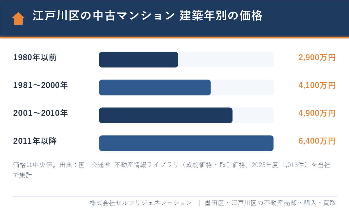 江戸川区の中古マンションの建築年別の取引価格（2025年度・中央値）の棒グラフ