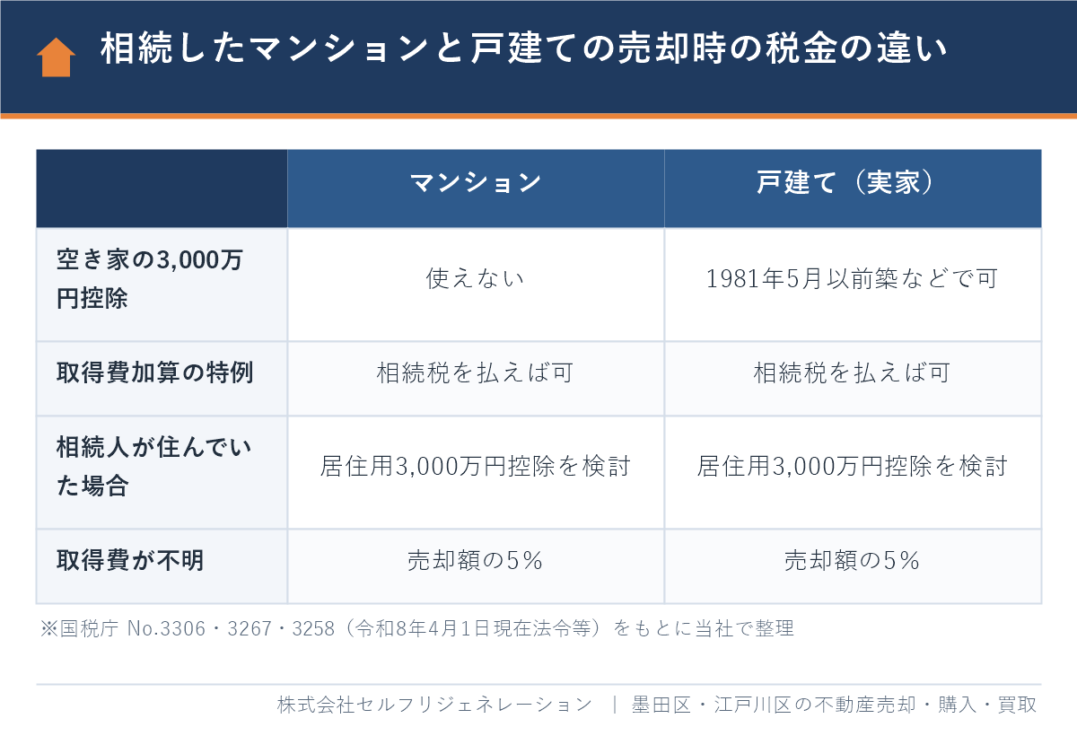相続したマンションと戸建ての売却時の税金の特例の違いの比較表