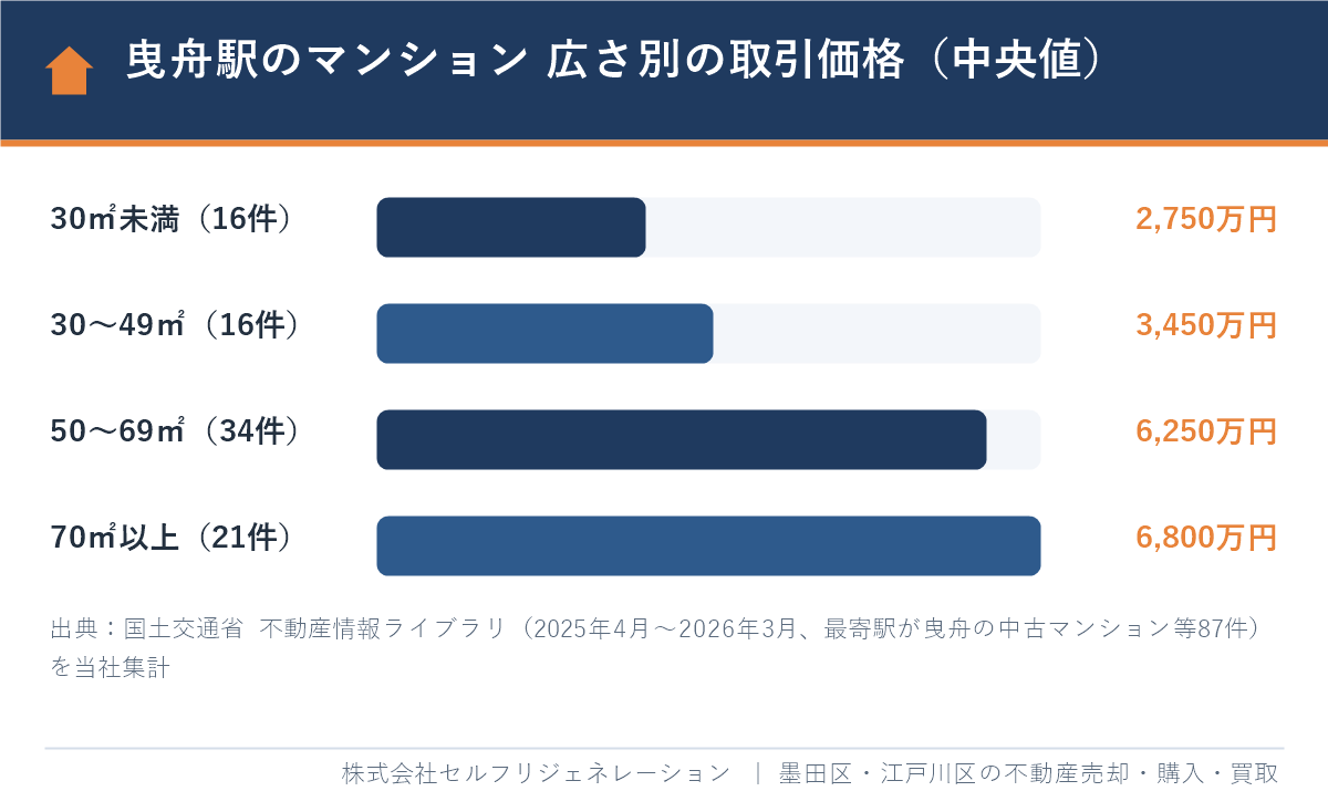 曳舟駅のマンション売却相場 広さ別の取引価格の中央値（2025年度）