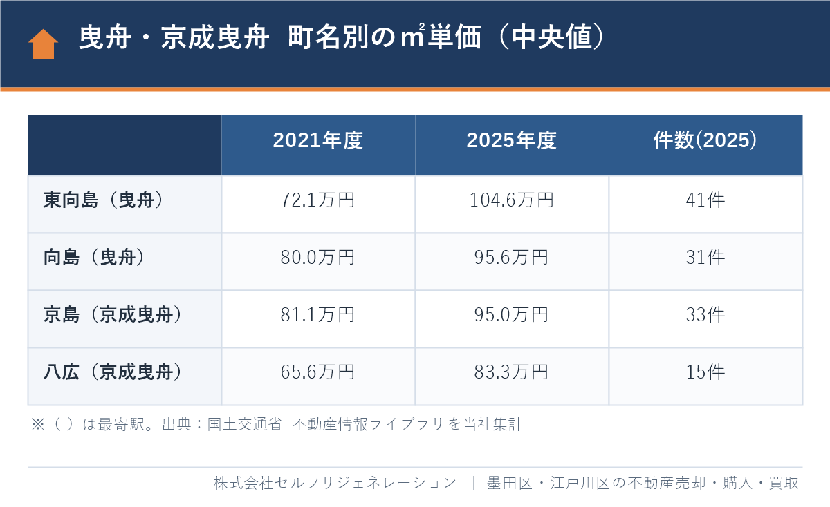 曳舟駅・京成曳舟駅が最寄りのマンション 町名別（東向島・向島・京島・八広）の㎡単価の推移