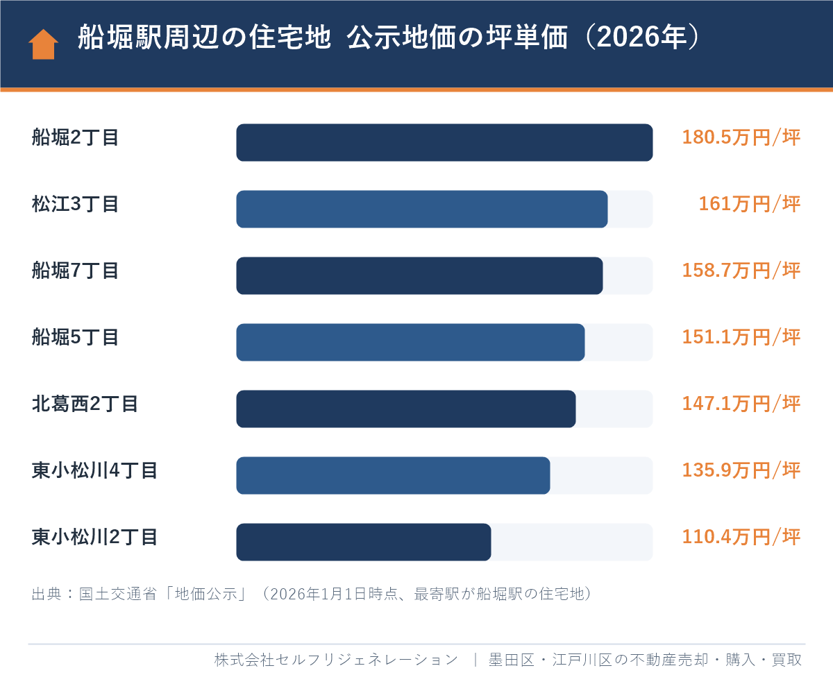 船堀駅周辺の住宅地の公示地価の坪単価(2026年)。船堀2丁目180.5万円から東小松川2丁目110.4万円まで