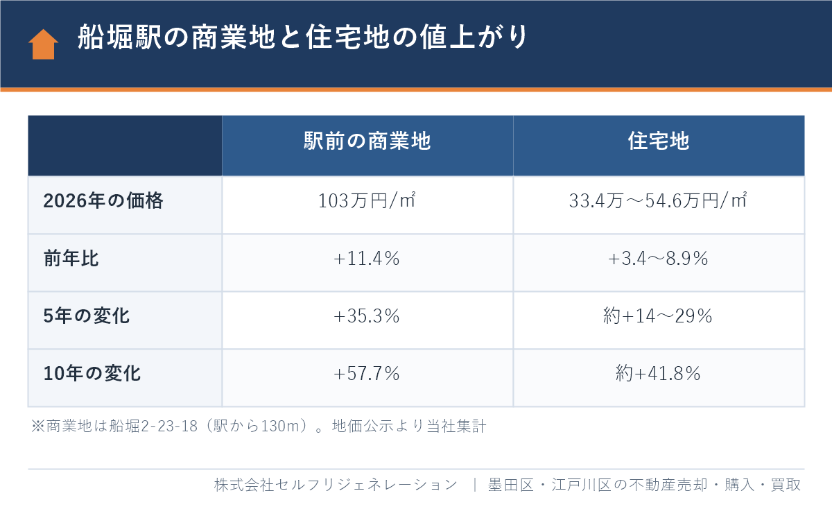 船堀駅前の商業地と住宅地の土地価格の前年比・5年・10年の上昇率の比較表