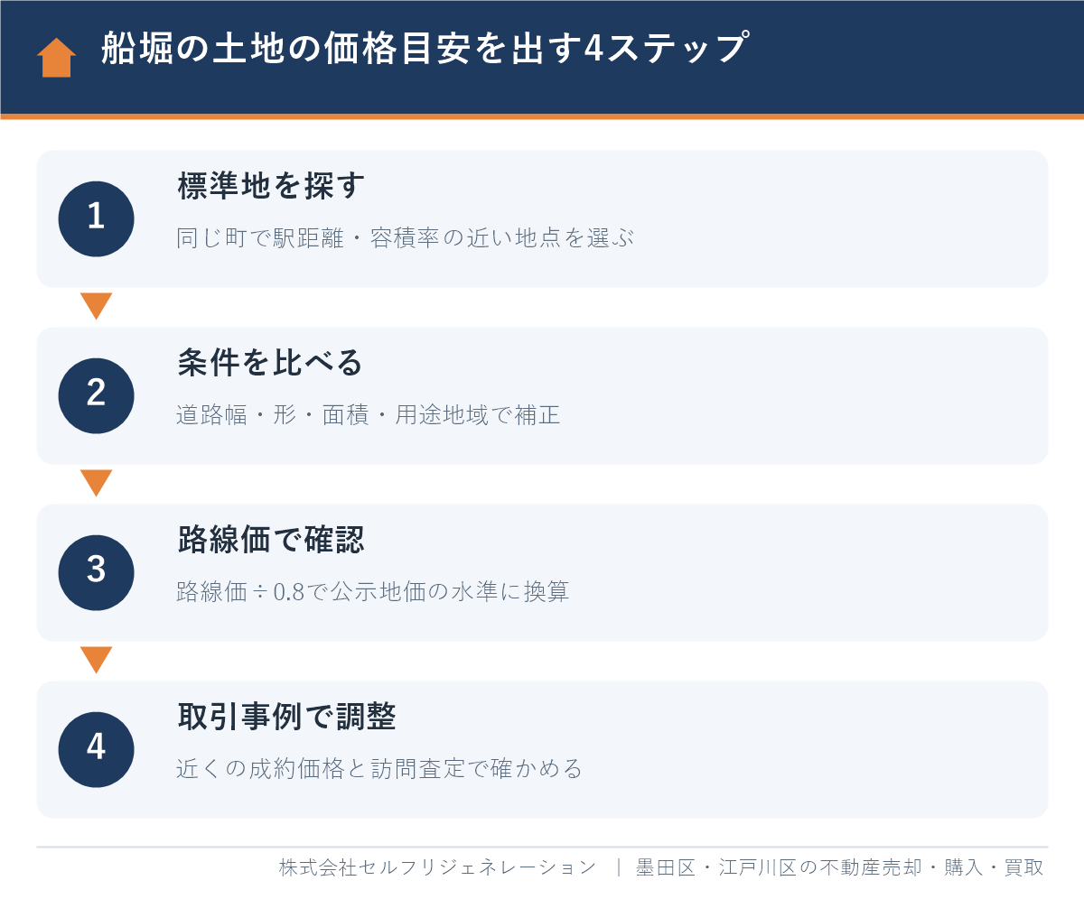 船堀の土地の価格目安を出す4ステップ(標準地・条件補正・路線価・取引事例)