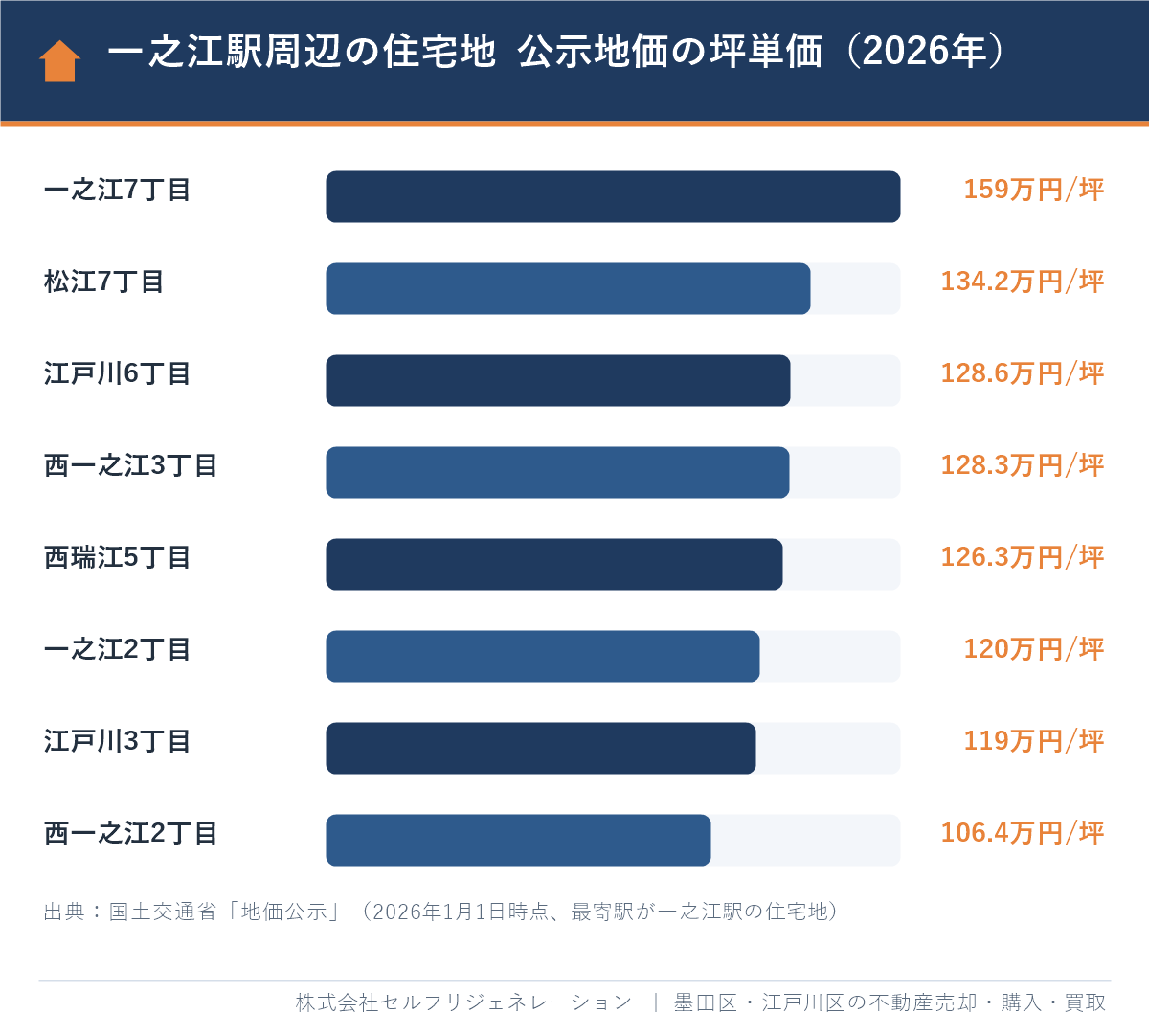 一之江駅周辺の住宅地の公示地価の坪単価(2026年)。一之江7丁目159.0万円から西一之江2丁目106.4万円まで