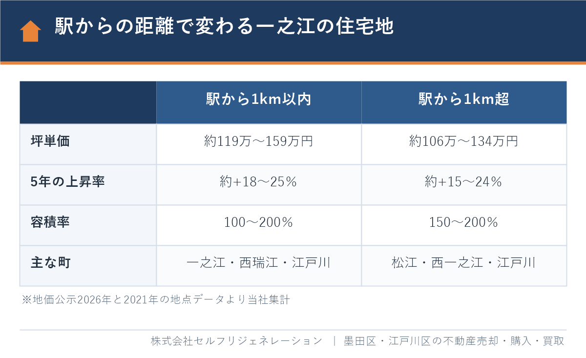 一之江駅からの距離で変わる住宅地の土地価格と5年の上昇率の比較表