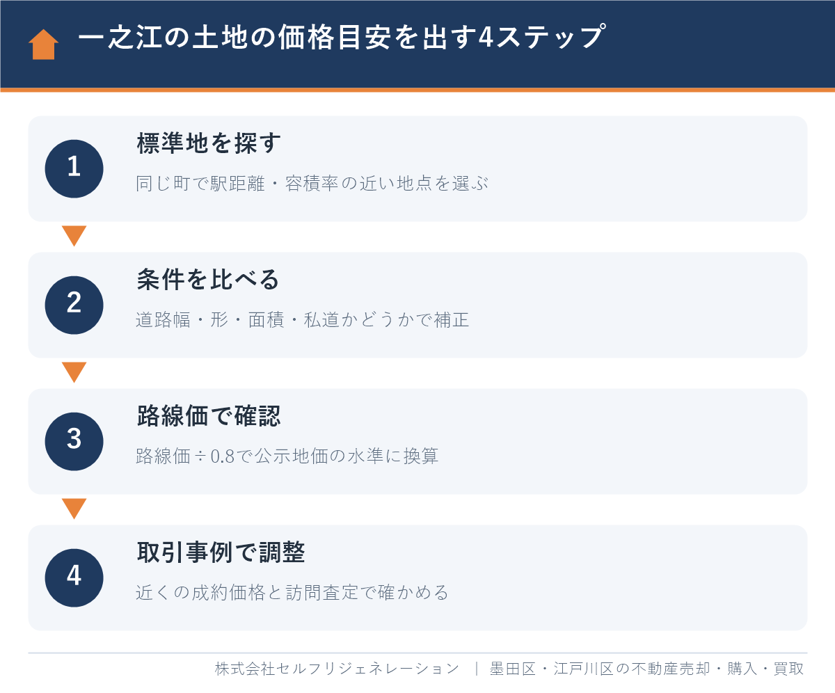 一之江の土地の価格目安を出す4ステップ(標準地・条件補正・路線価・取引事例)