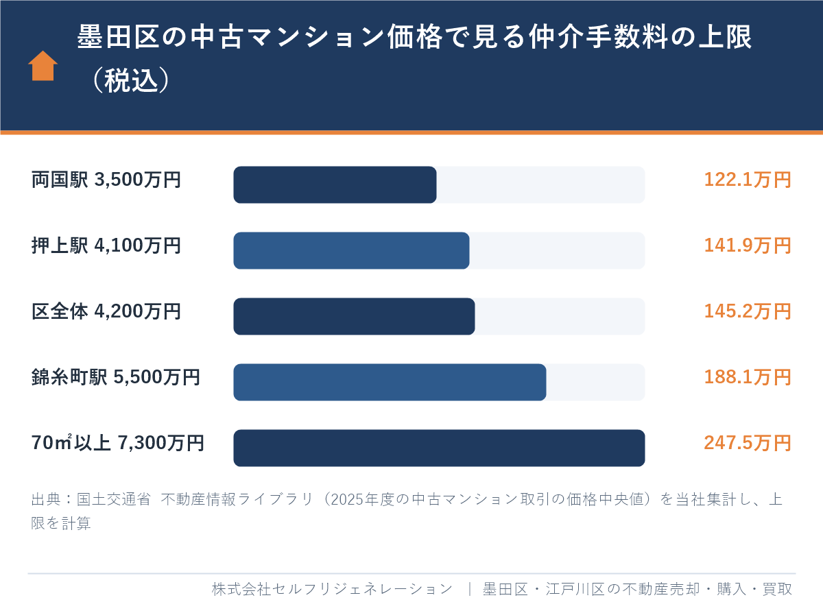 墨田区の中古マンション価格（両国・押上・錦糸町・区全体）で見る仲介手数料の上限の棒グラフ