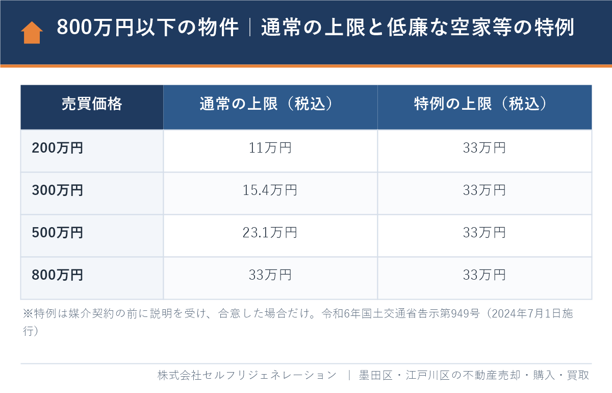 800万円以下の物件の仲介手数料｜通常の上限と低廉な空家等の特例（税込33万円）の比較表